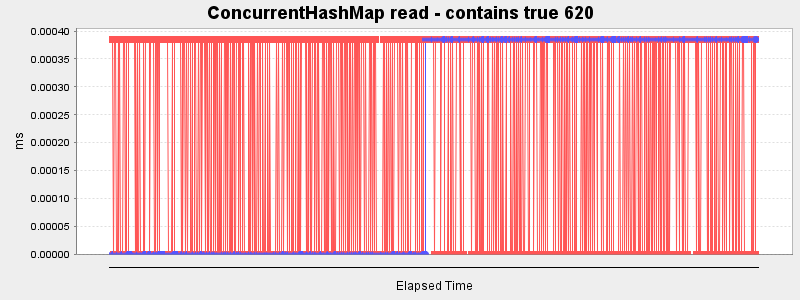 ConcurrentHashMap read - contains true 620